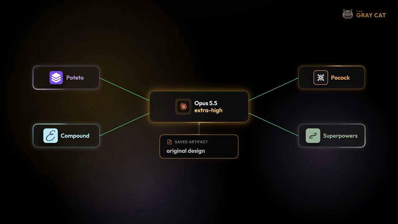 Opus 5.5 extra-high ở giữa, nối với Poteto, Compound, Pocock, Superpowers; bên dưới là saved artifact original design