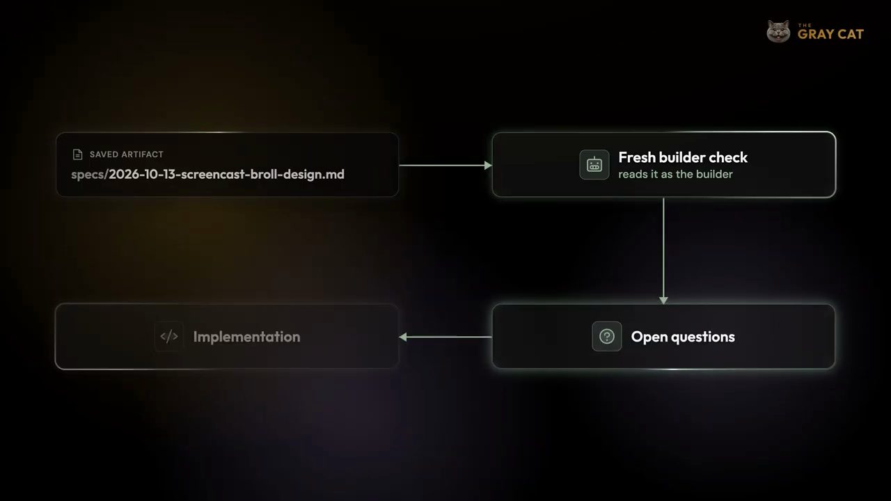 Luồng của Superpowers: saved artifact specs/2026-10-13-screencast-broll-design.md, Fresh builder check, Open questions, Implementation