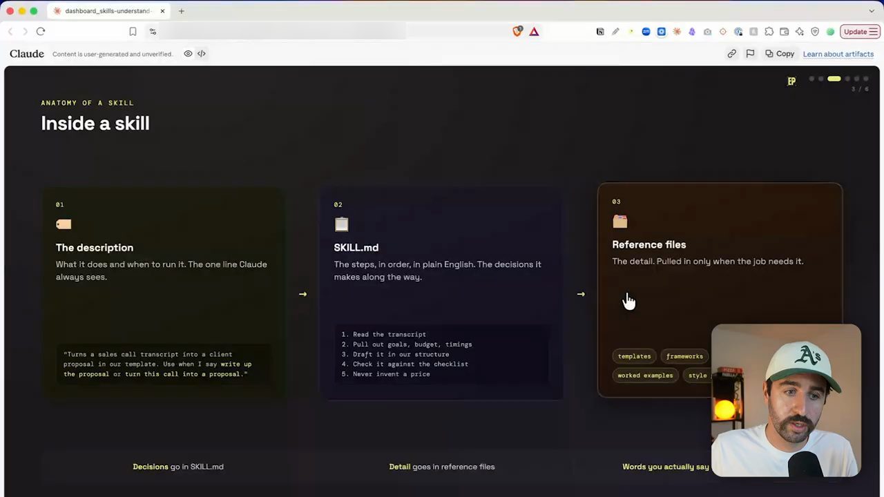 Slide Inside a skill với ba cột The description, SKILL.md, Reference files
