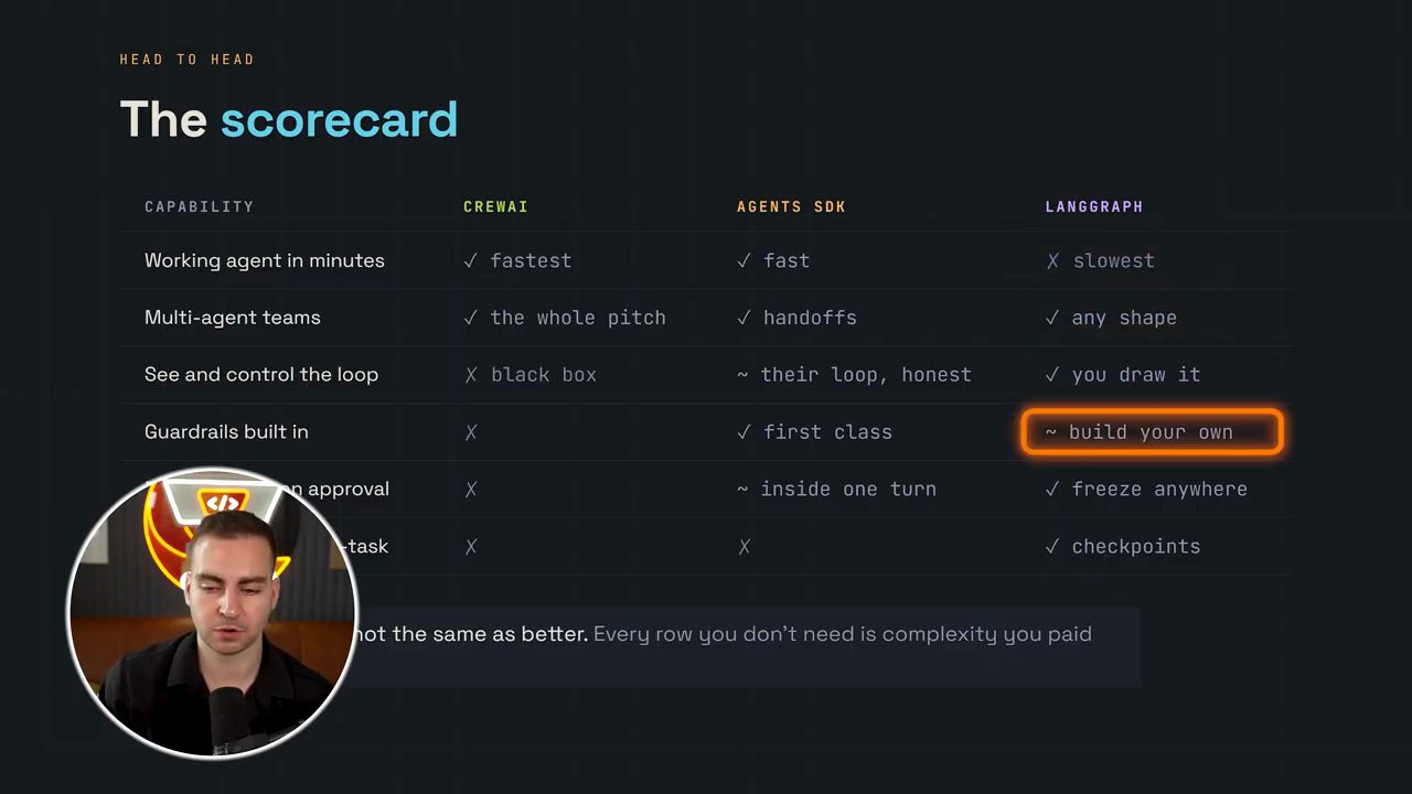 Slide The scorecard so sánh CrewAI, Agents SDK và LangGraph theo sáu năng lực