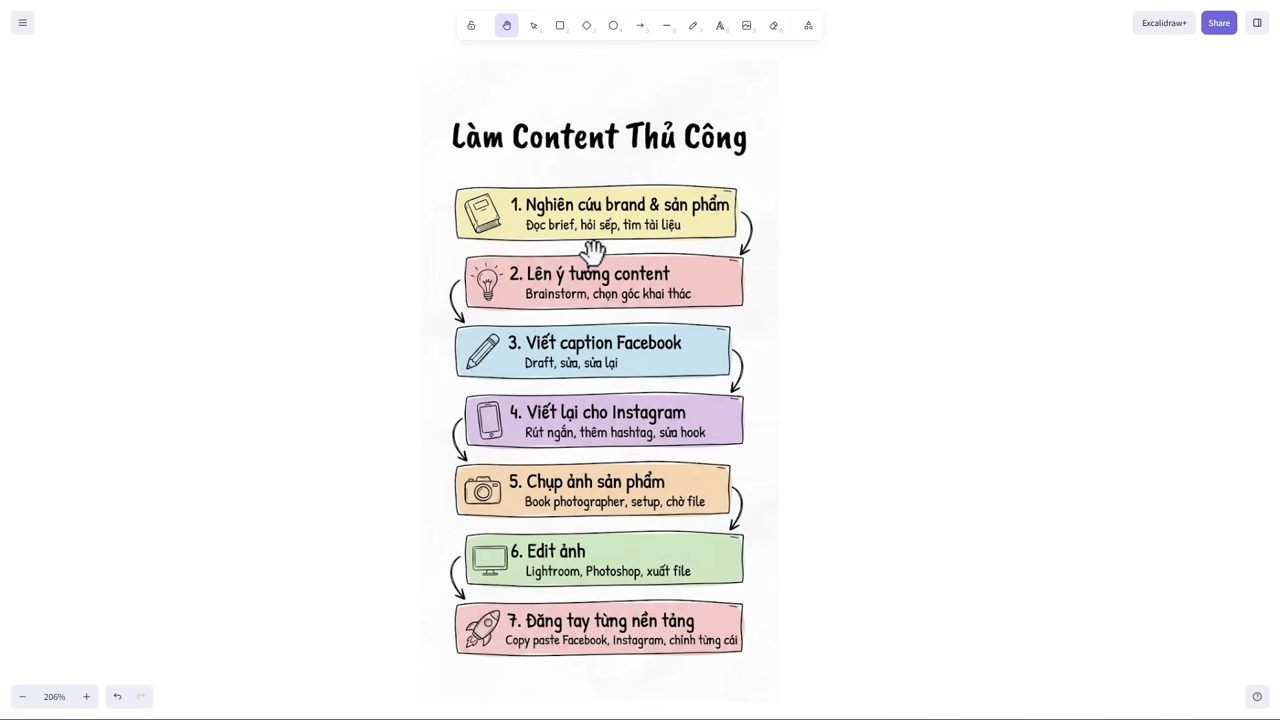 Sơ đồ Làm Content Thủ Công với bảy bước