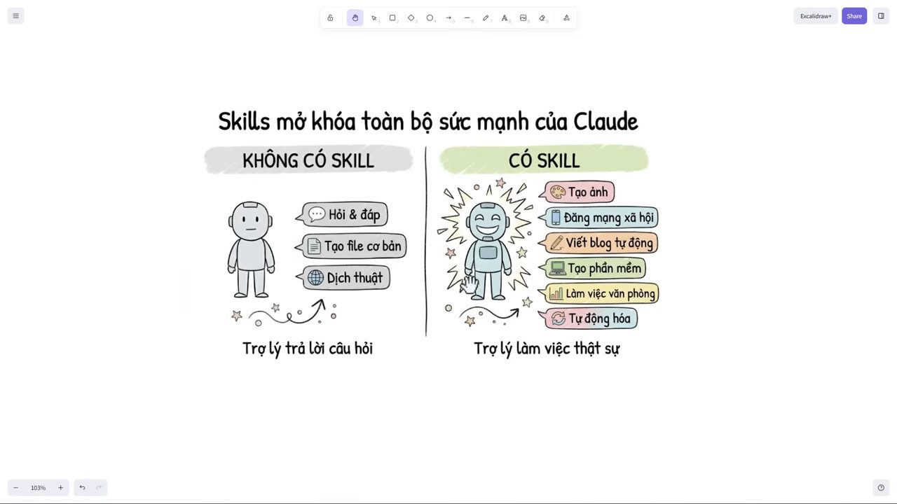 Sơ đồ Skills mở khóa toàn bộ sức mạnh của Claude, so sánh không có skill và có skill