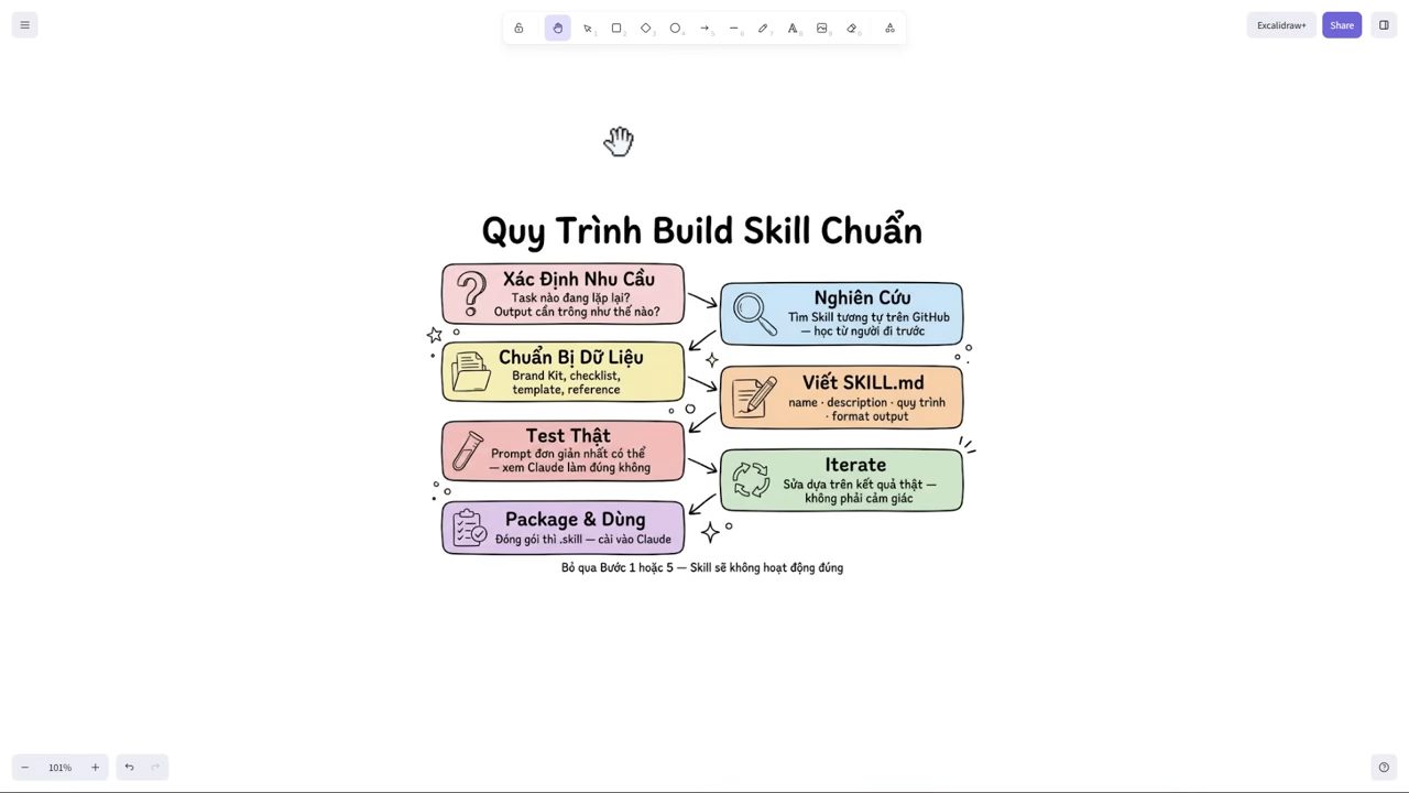 Sơ đồ Quy Trình Build Skill Chuẩn với bảy ô