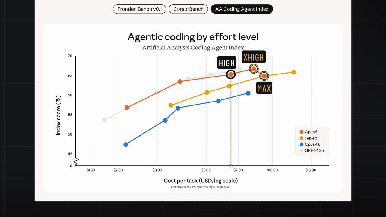 Biểu đồ Agentic coding by effort level, Artificial Analysis Coding Agent Index, trục ngang là cost per task, các điểm HIGH, XHIGH, MAX được đánh dấu trên đường Opus 5