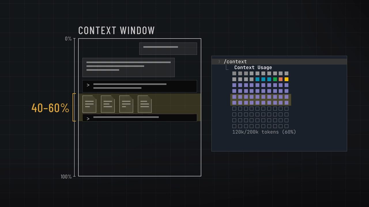 Khung CONTEXT WINDOW từ 0% tới 100% với dải 40-60% được tô, bên cạnh là output lệnh /context: Context Usage, 120k/200k tokens (60%)