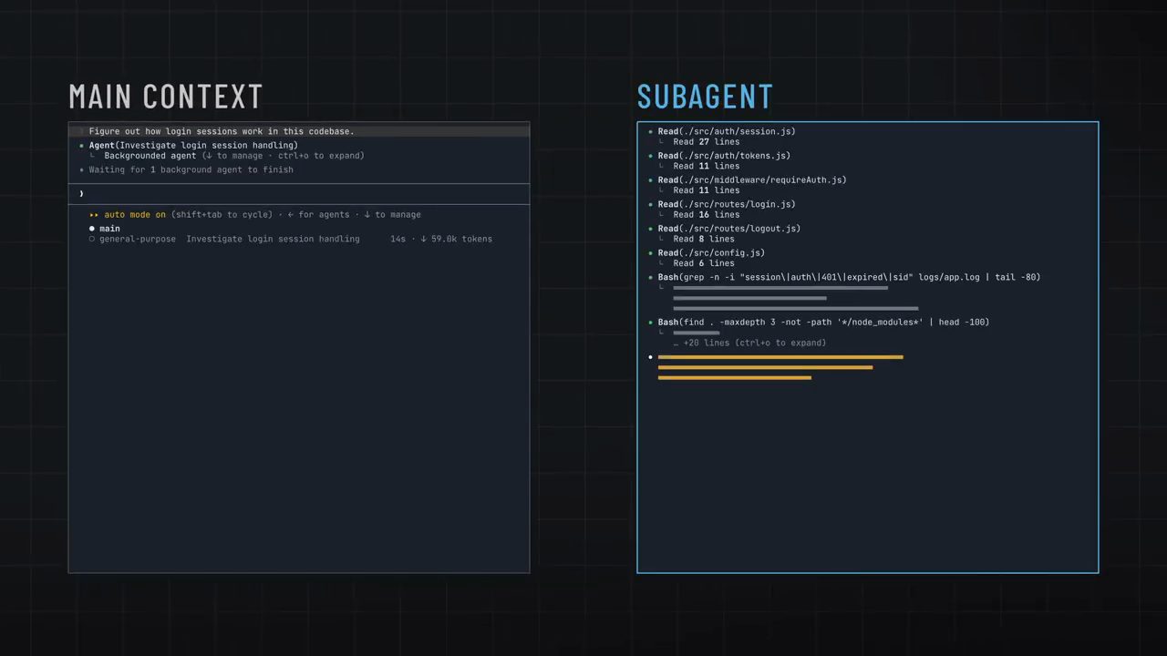 Hai khung MAIN CONTEXT và SUBAGENT: bên trái một dòng Agent(Investigate login session handling) chạy nền, bên phải subagent đọc nhiều file và chạy grep, find