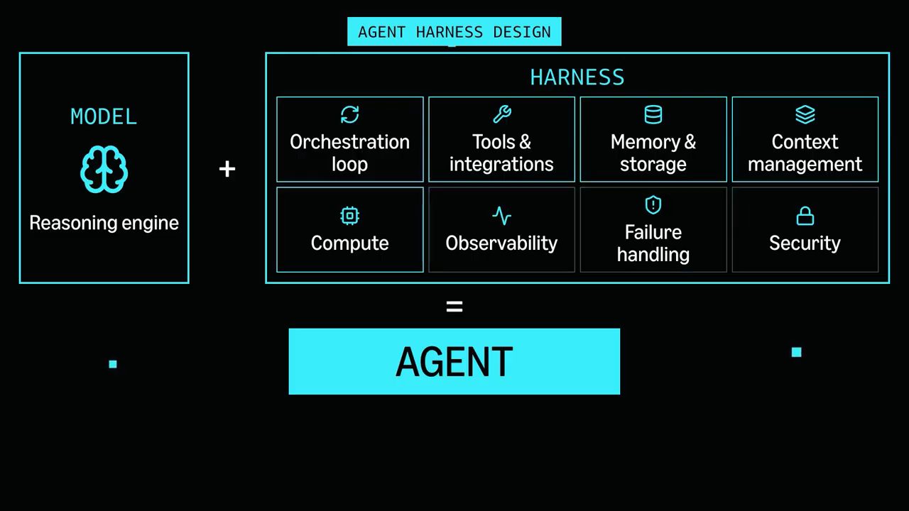 Sơ đồ Agent harness design: Model cộng Harness bằng Agent