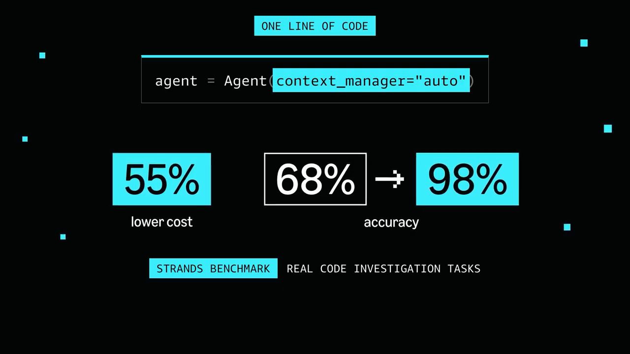Slide One line of code: agent = Agent(context_manager=auto), 55% lower cost, accuracy 68% lên 98%