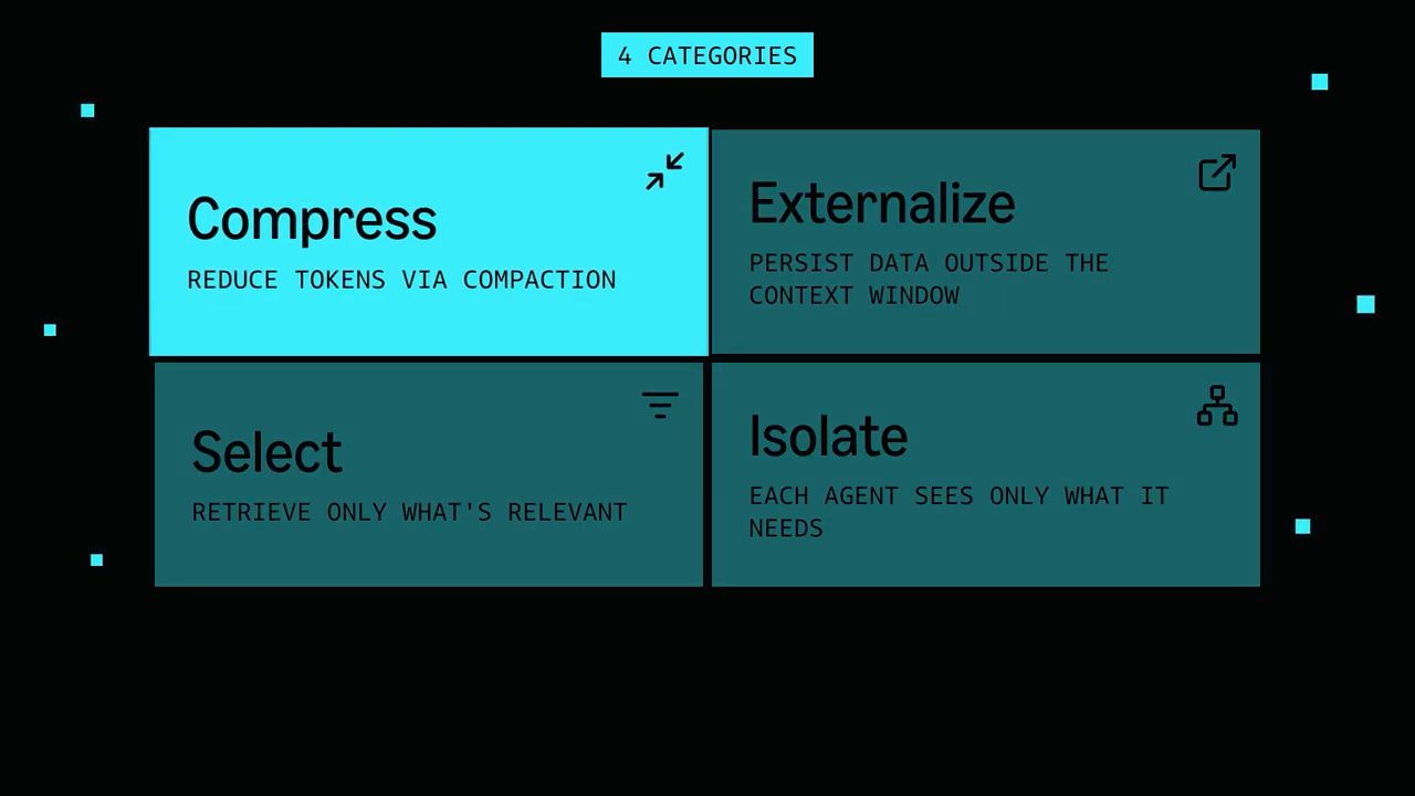 Slide 4 categories: Compress, Externalize, Select, Isolate