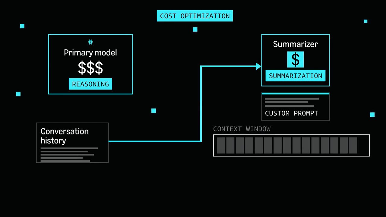 Slide Cost optimization: Primary model đắt cho reasoning, Summarizer rẻ cho summarization