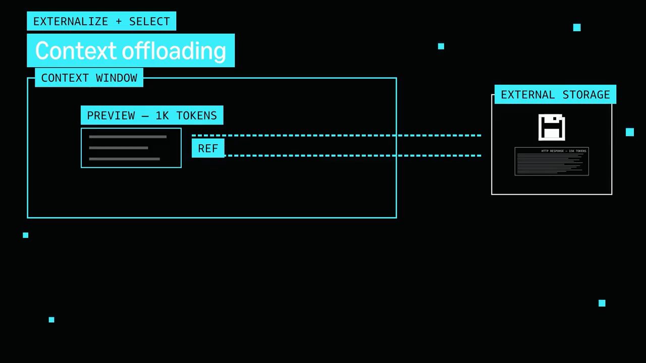 Slide Externalize + Select, Context offloading: preview trong context window, kết quả đầy đủ ở external storage