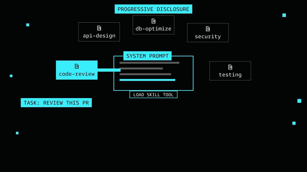 Slide Progressive disclosure: các skill quanh system prompt, code-review được nạp cho task review this PR