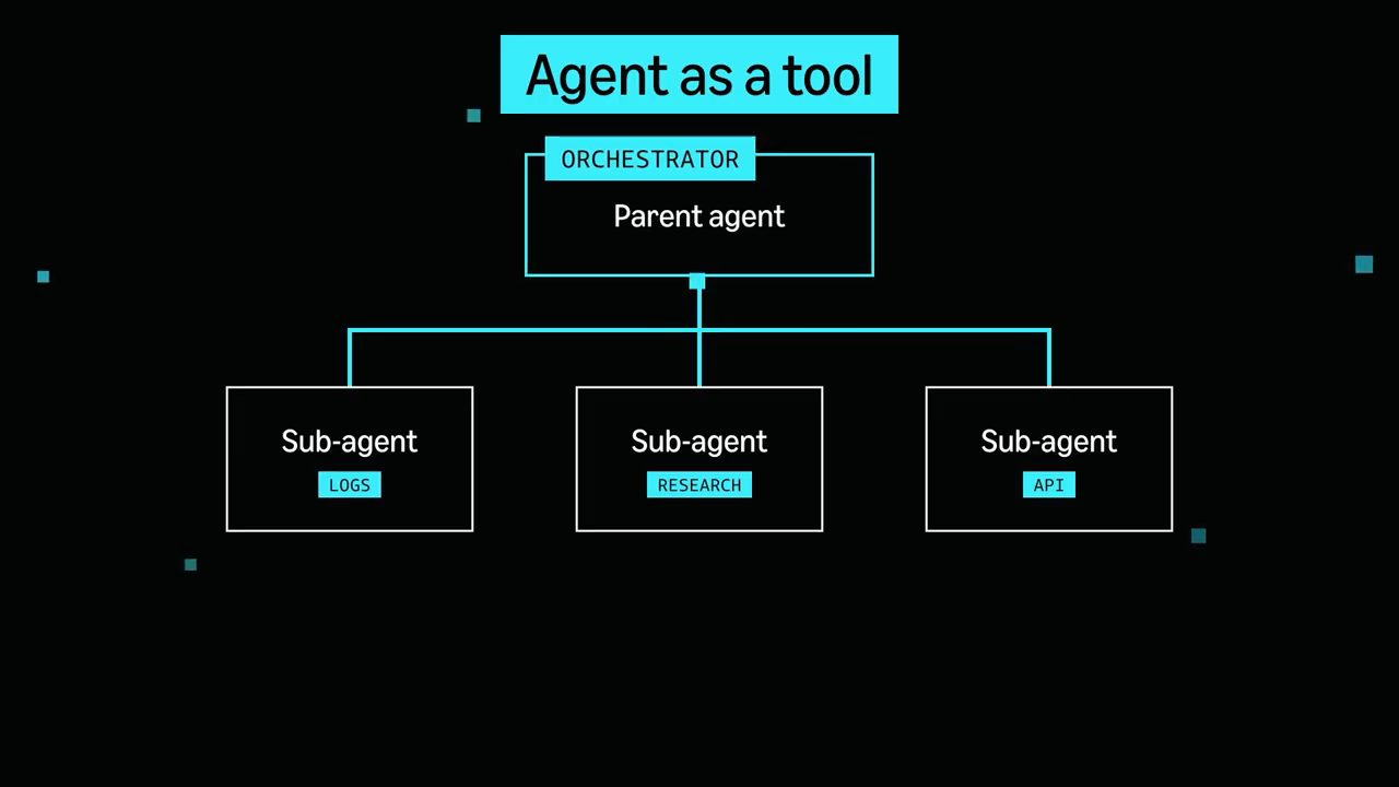 Slide Agent as a tool: orchestrator parent agent với ba sub-agent logs, research, API