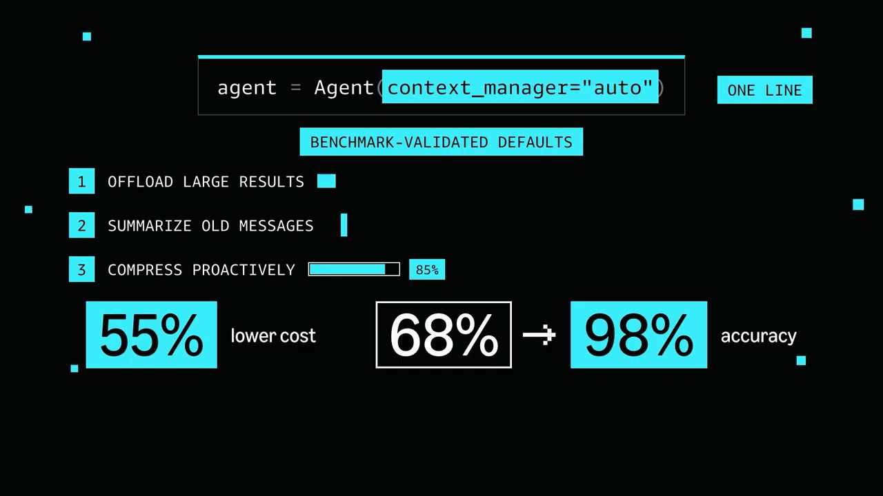 Slide tổng kết: context_manager=auto với ba mặc định và các con số 55%, 68% lên 98%