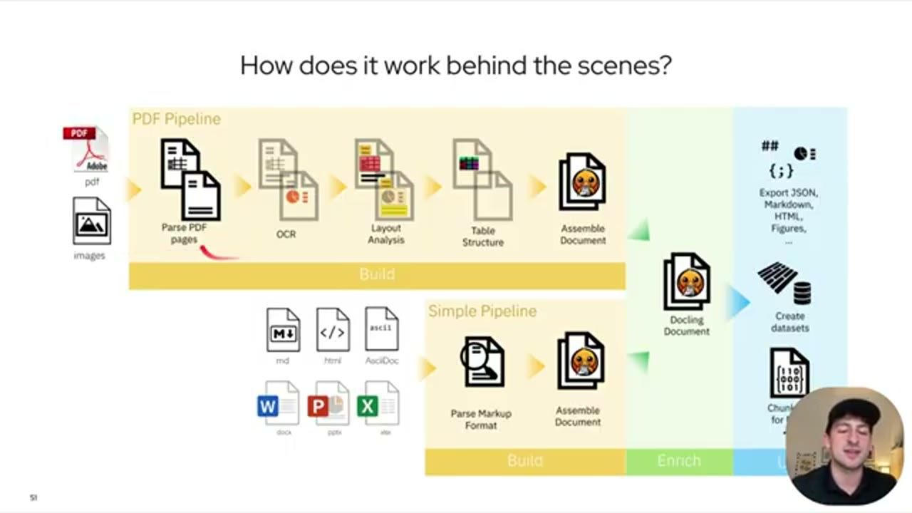 Slide How does it work behind the scenes? với PDF Pipeline (Parse PDF pages, OCR, Layout Analysis, Table Structure, Assemble Document), Simple Pipeline cho các định dạng markup, rồi Docling Document, Enrich và Use