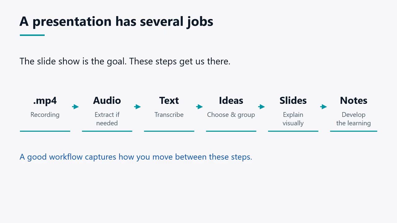 Slide A presentation has several jobs với sáu bước từ .mp4 tới Notes