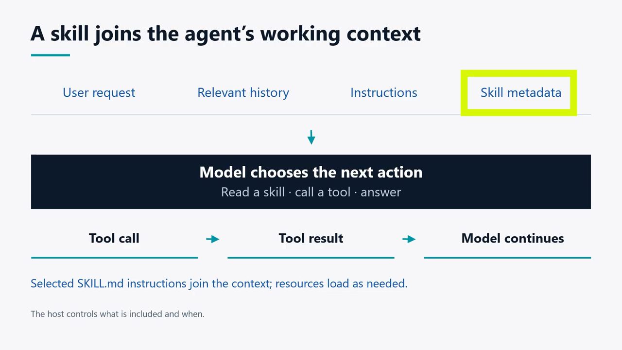 Slide A skill joins the agent's working context, ô Skill metadata được khoanh