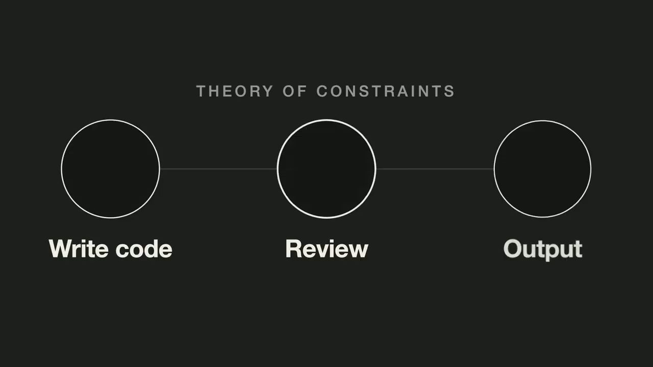 Slide Theory of constraints với ba vòng tròn Write code, Review, Output