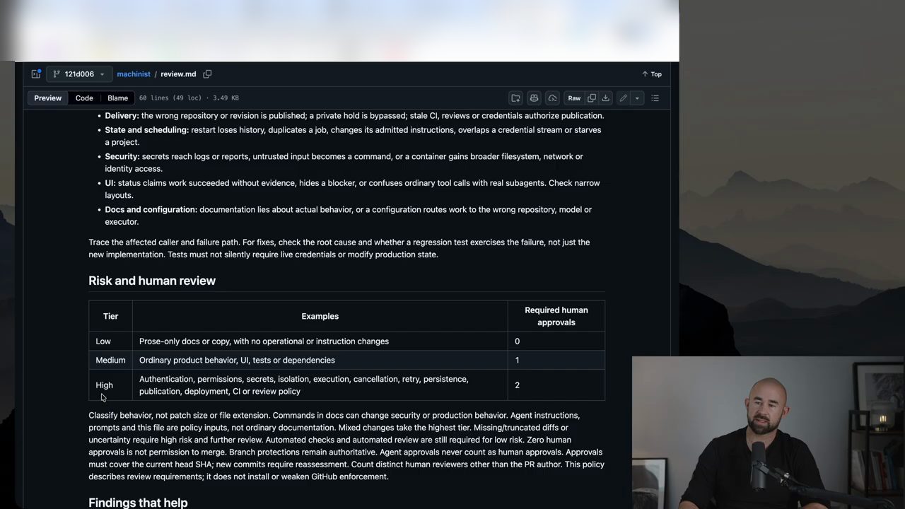 File review.md của repo Machinist trên GitHub, mục What failure looks like here và bảng Risk and human review