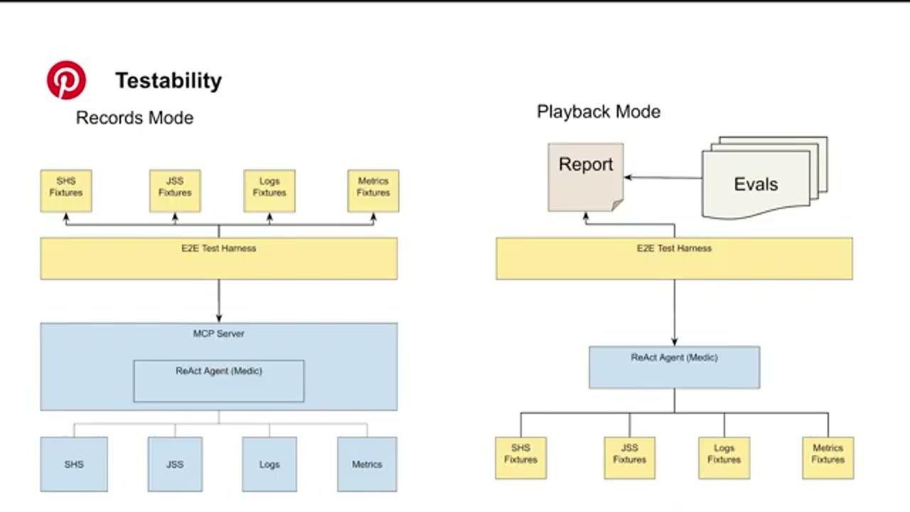 Sơ đồ Testability: Records Mode, E2E Test Harness ghi fixture SHS, JSS, Logs, Metrics từ MCP Server; Playback Mode, ReAct Agent chạy trên fixture, sinh Report được chấm bởi Evals