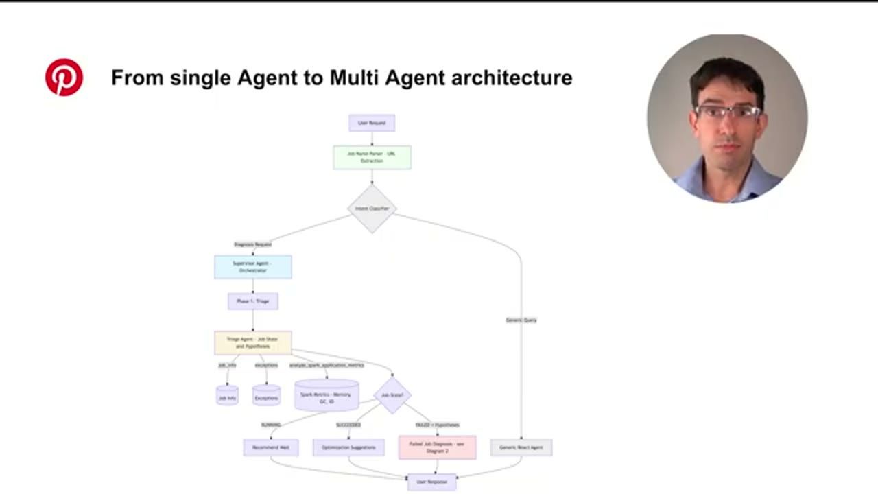 Flowchart: User Request, Job Name Parser, Intent Classifier rẽ Diagnosis Request sang Supervisor Agent và Triage Agent hoặc Generic Query sang Generic React Agent; Job State rẽ RUNNING, SUCCEEDED, FAILED