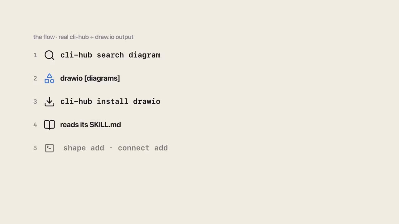 Slide năm bước: cli-hub search diagram, drawio [diagrams], cli-hub install drawio, reads its SKILL.md, shape add · connect add