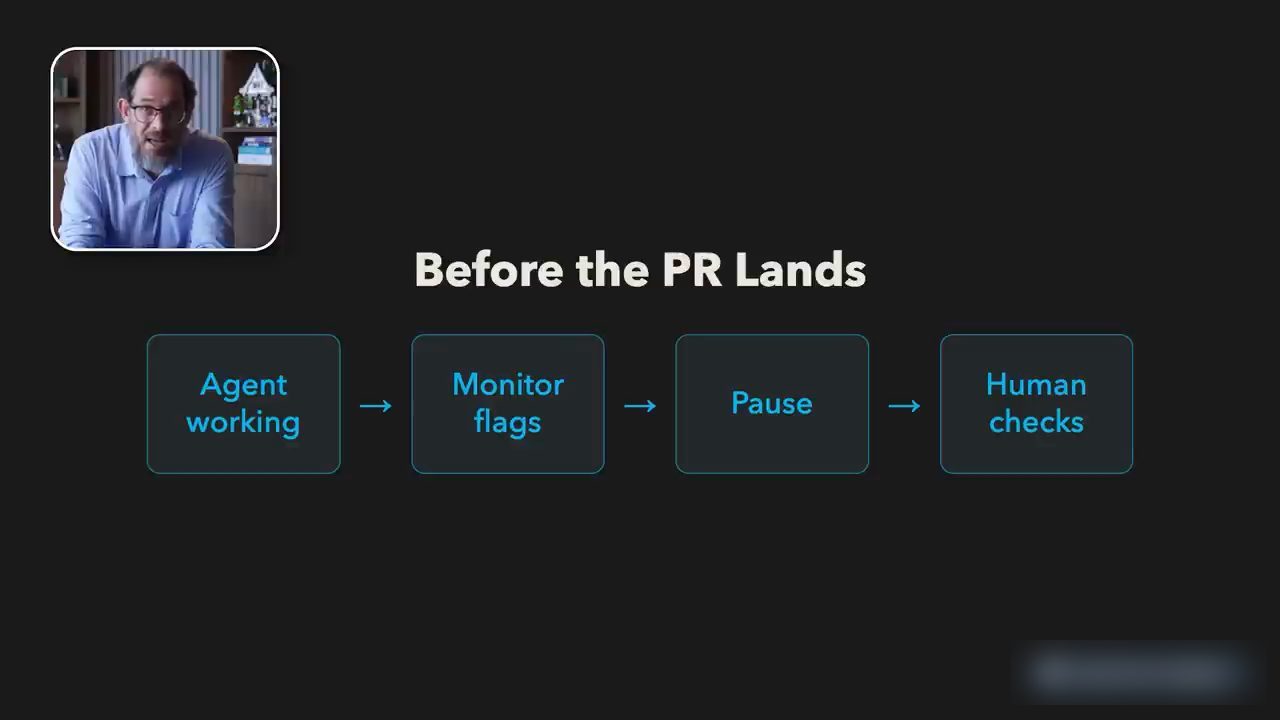 Slide Before the PR Lands: Agent working, Monitor flags, Pause, Human checks