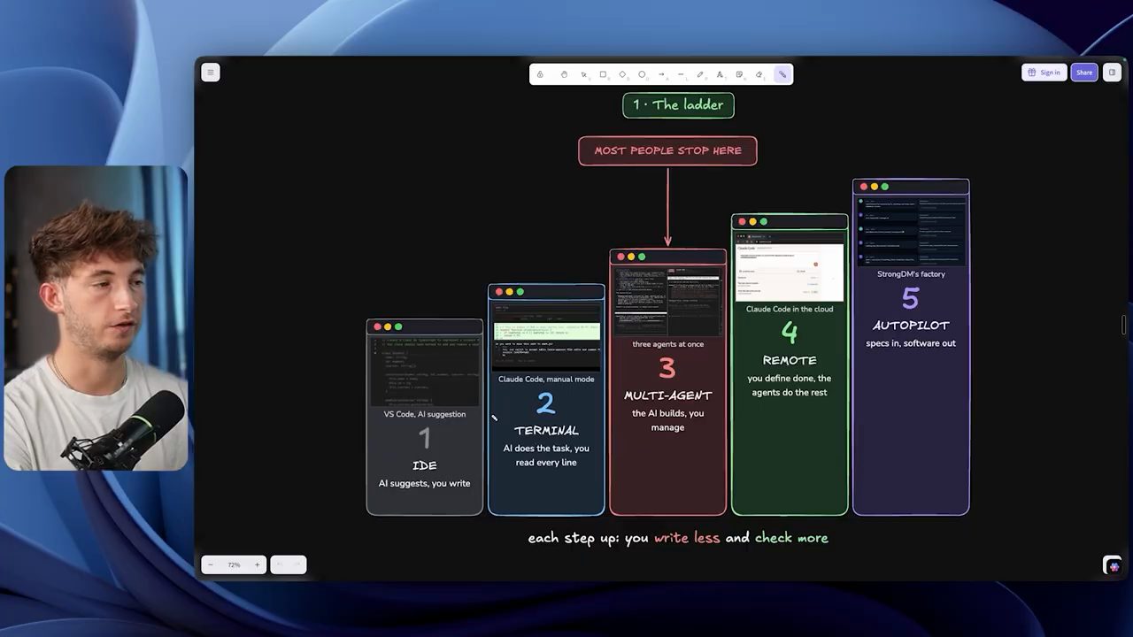 Bảng vẽ The ladder: năm cột từ level 1 IDE tới level 5 Autopilot, mũi tên Most people stop here chỉ vào level 3