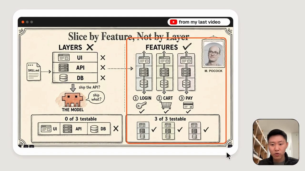 Hình minh hoạ Slice by Feature, Not by Layer: bên trái chia theo UI, API, DB; bên phải chia theo Login, Cart, Pay