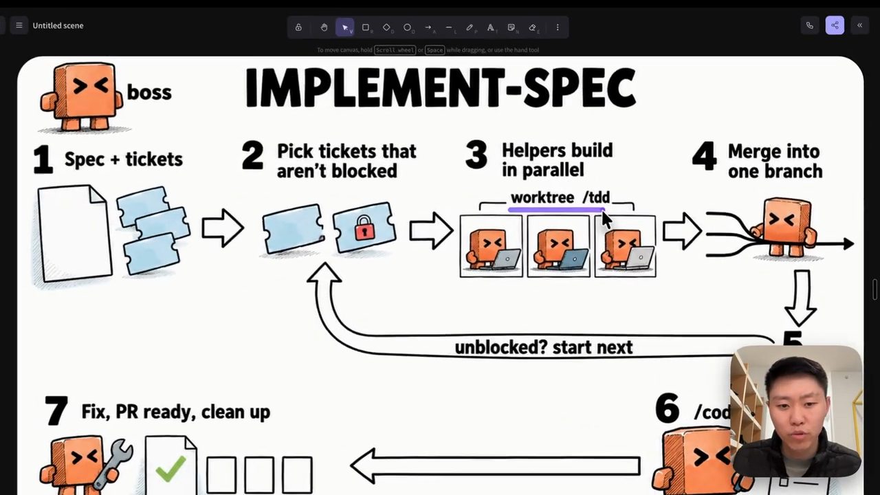 Sơ đồ IMPLEMENT-SPEC bảy bước với nhân vật boss và các helper