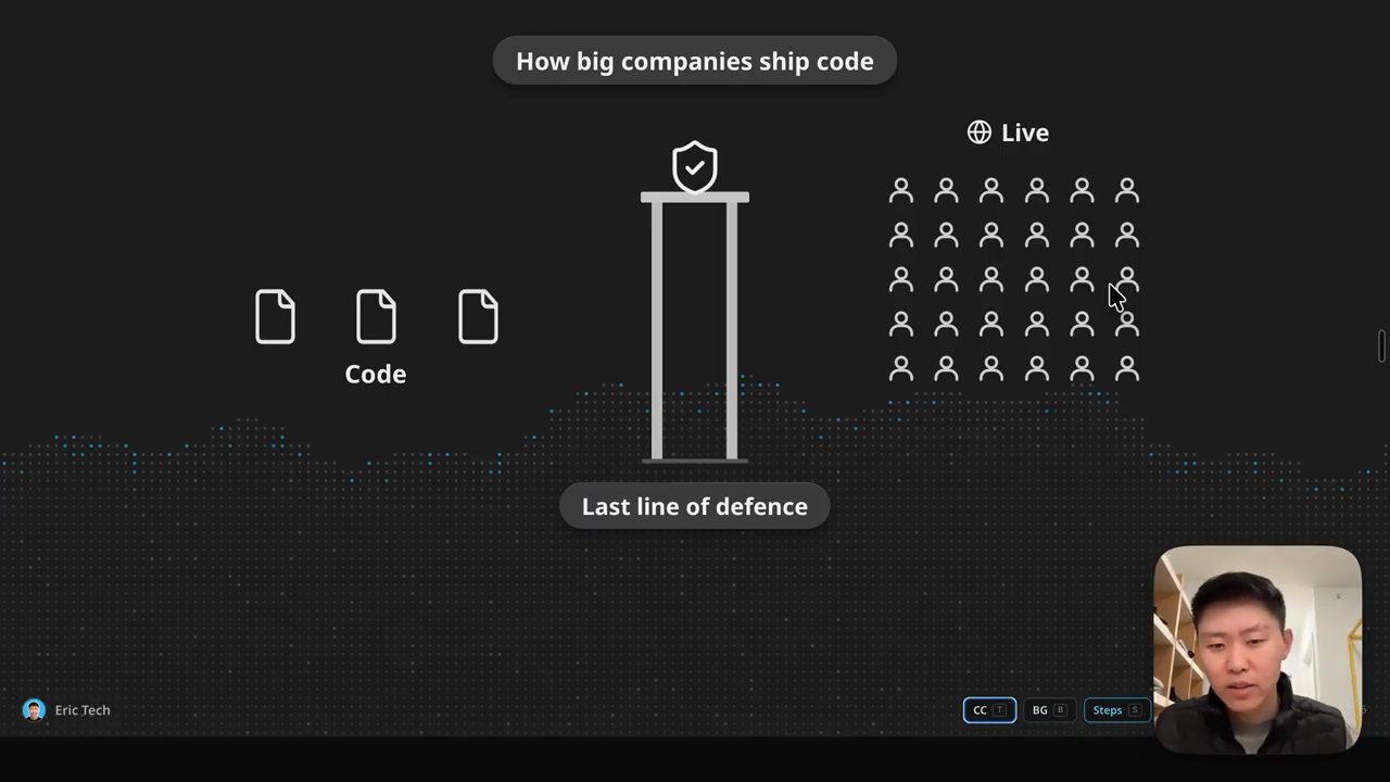 How big companies ship code: code đi qua một cổng Last line of defence trước khi tới người dùng Live