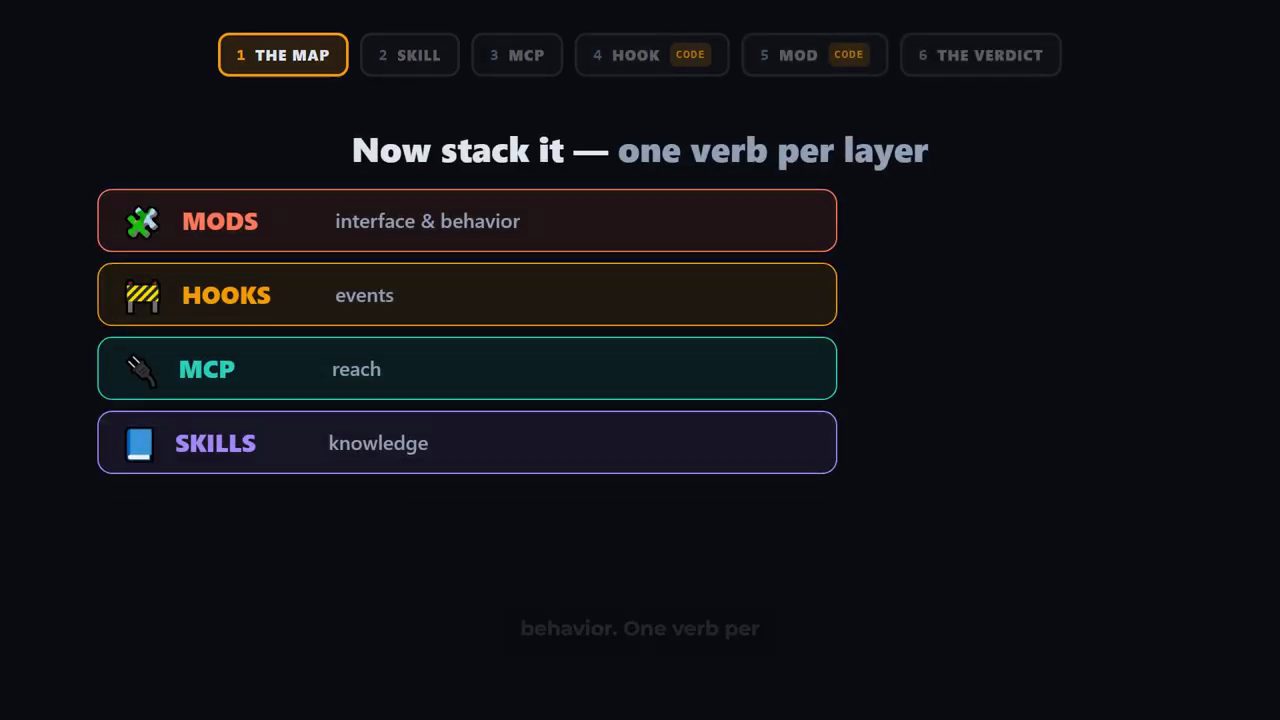 Slide Now stack it, one verb per layer: Mods interface and behavior, Hooks events, MCP reach, Skills knowledge
