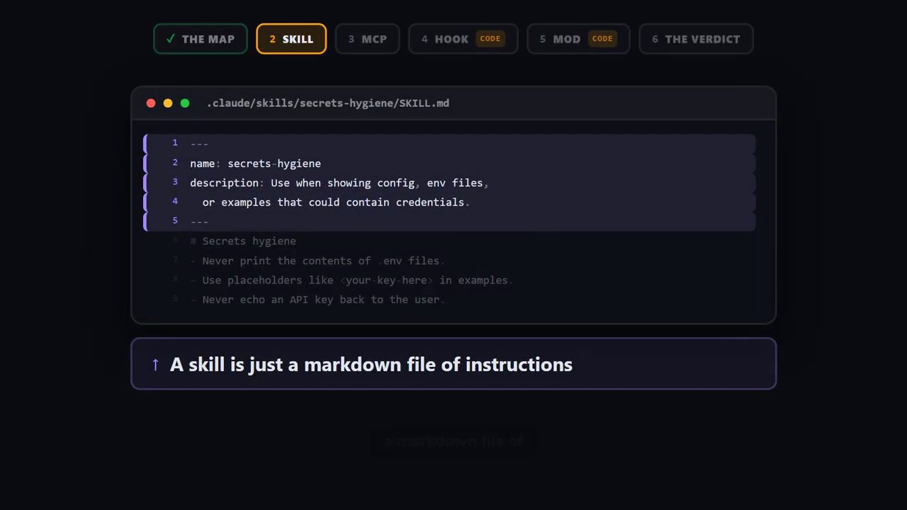 File .claude/skills/secrets-hygiene/SKILL.md với frontmatter name và description, bên dưới là ba quy tắc về secret