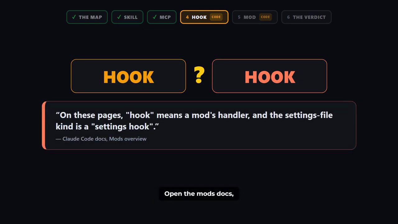 Hai ô HOOK đặt cạnh nhau với dấu hỏi, bên dưới là trích dẫn từ Claude Code docs, Mods overview