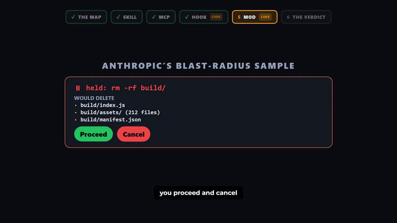 Anthropic's blast-radius sample: held: rm -rf build/, WOULD DELETE ba mục, hai nút Proceed và Cancel