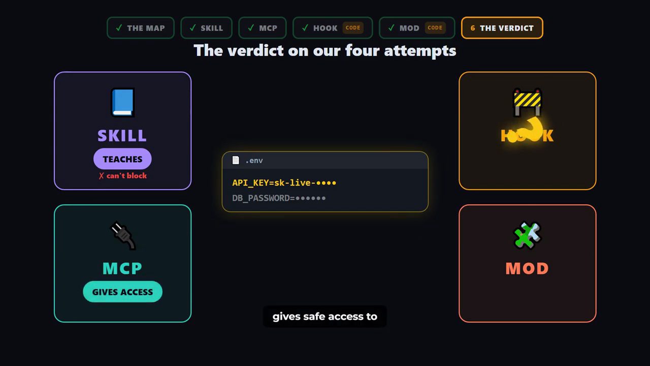 Slide The verdict on our four attempts: Skill teaches, can't block; MCP gives access; Hook; Mod; file .env ở giữa