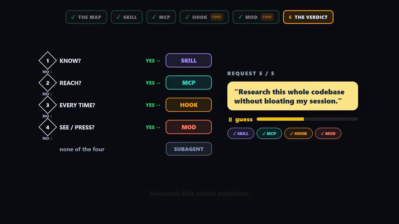 Flowchart bốn câu hỏi KNOW, REACH, EVERY TIME, SEE/PRESS dẫn tới Skill, MCP, Hook, Mod; none of the four dẫn tới Subagent; bên phải là Request 5/5