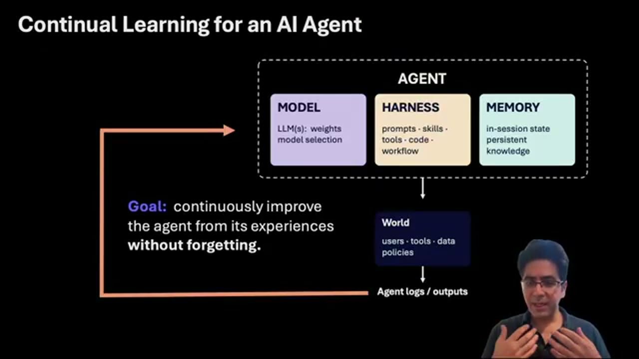 Sơ đồ Continual Learning for an AI Agent: khối AGENT gồm MODEL, HARNESS, MEMORY, nối với World và Agent logs / outputs