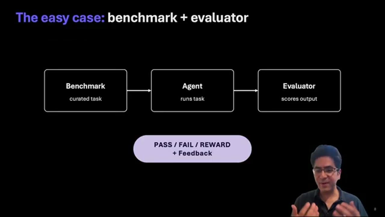 Slide The easy case: benchmark + evaluator, ba hộp Benchmark, Agent, Evaluator dẫn tới PASS / FAIL / REWARD + Feedback