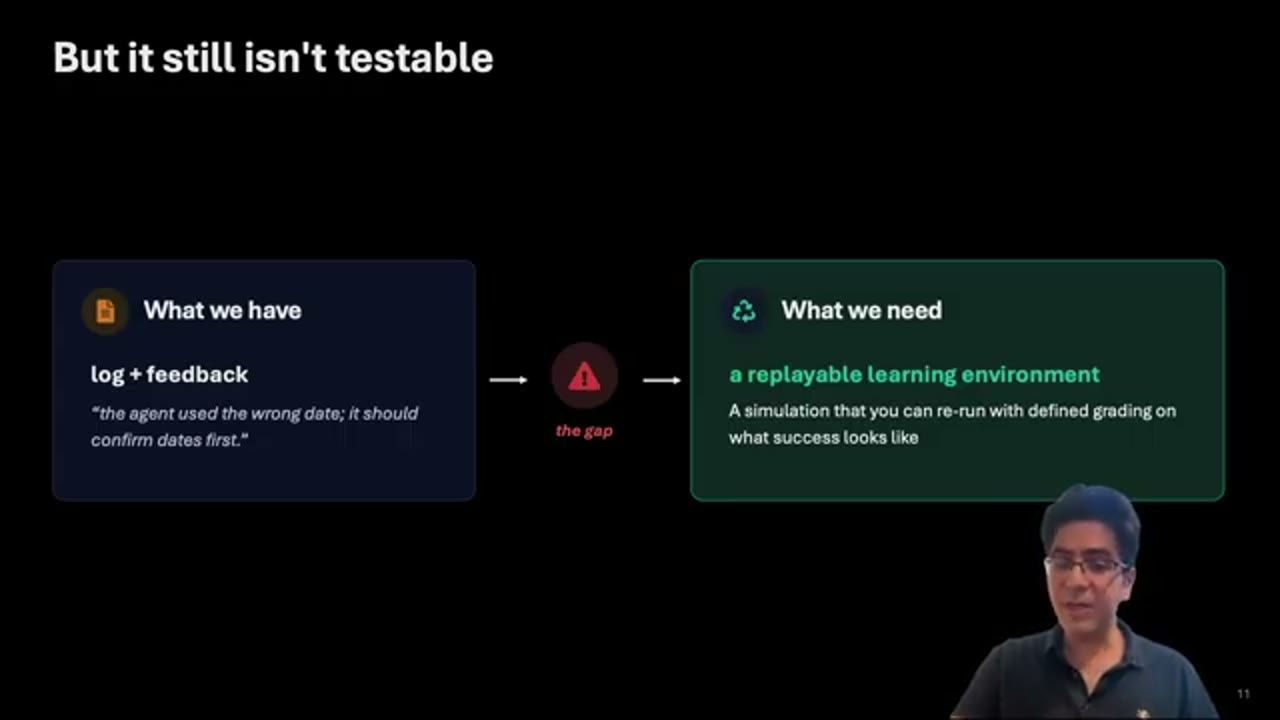 Slide But it still isn't testable: What we have là log + feedback, What we need là a replayable learning environment, ở giữa là the gap