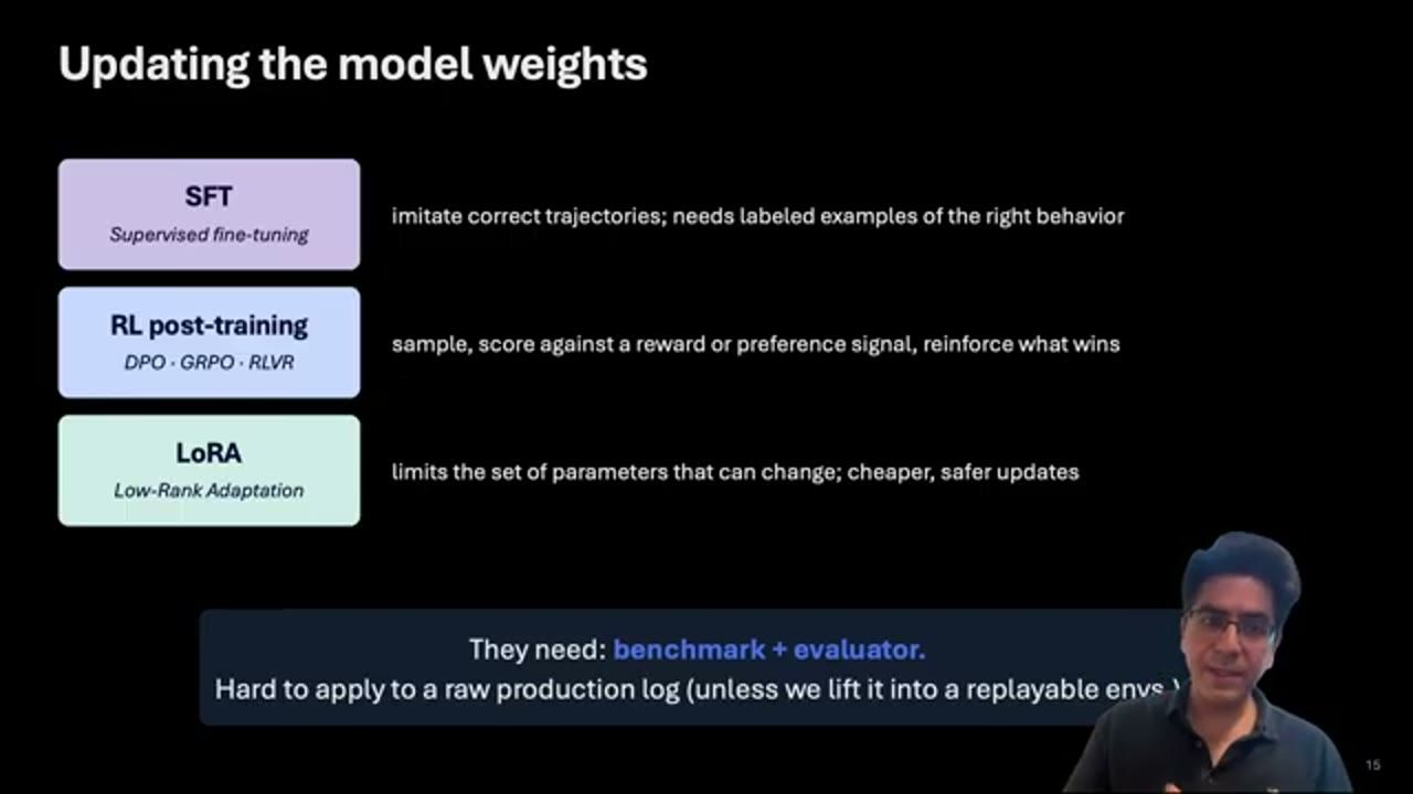 Slide Updating the model weights: SFT, RL post-training (DPO, GRPO, RLVR), LoRA