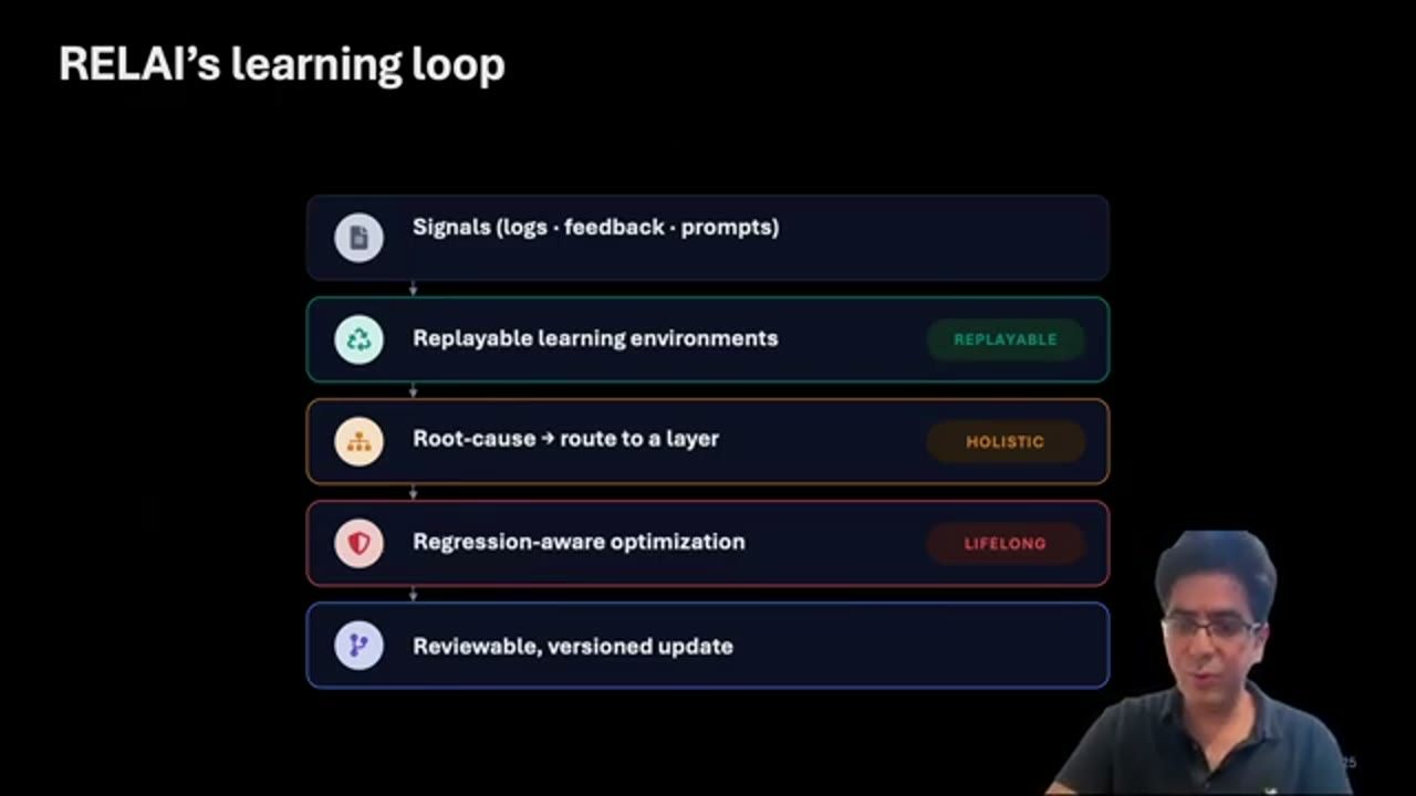 Slide RELAI's learning loop: Signals, Replayable learning environments, Root-cause và route to a layer, Regression-aware optimization, Reviewable versioned update