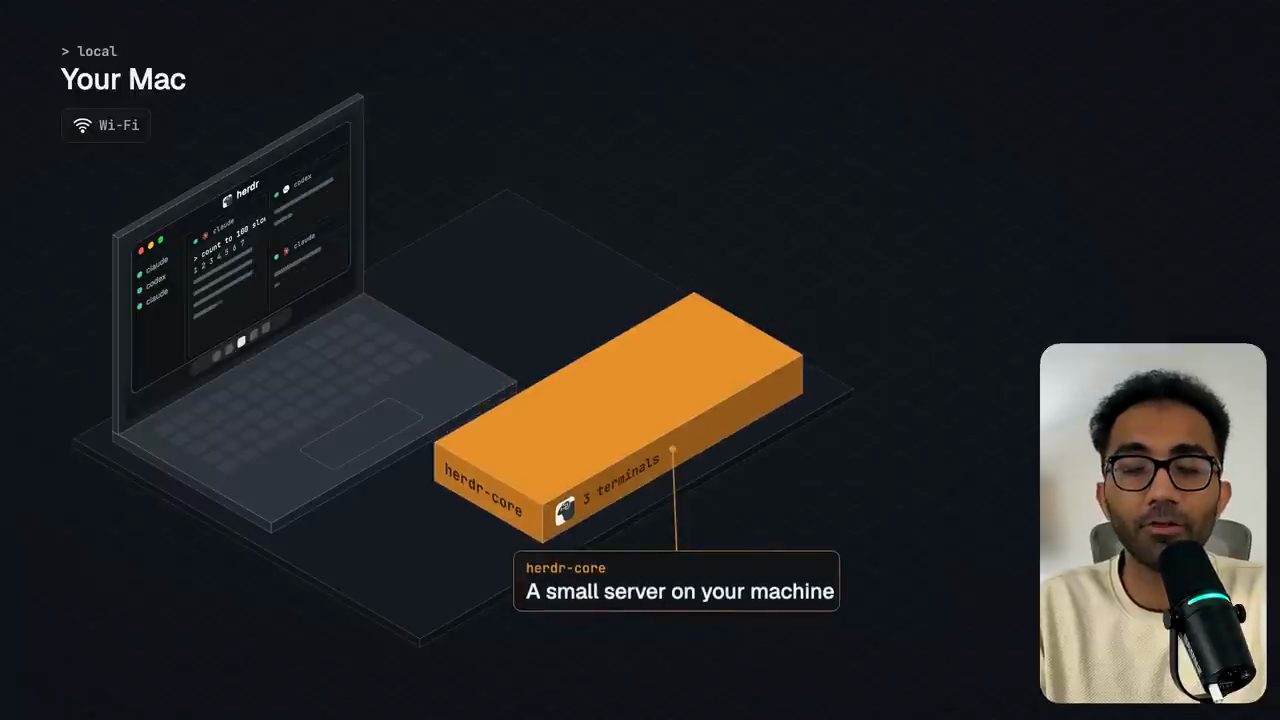 Sơ đồ Your Mac với laptop chạy herdr và khối herdr-core, a small server on your machine