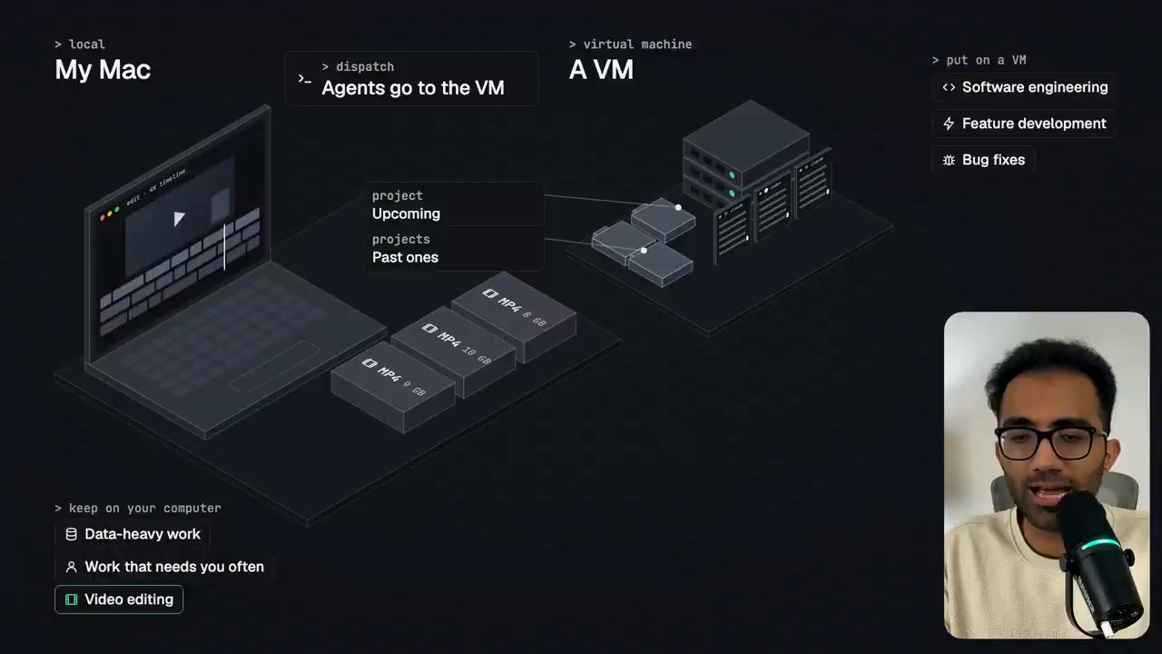 Sơ đồ My Mac giữ việc dựng video, các project được dispatch sang A VM