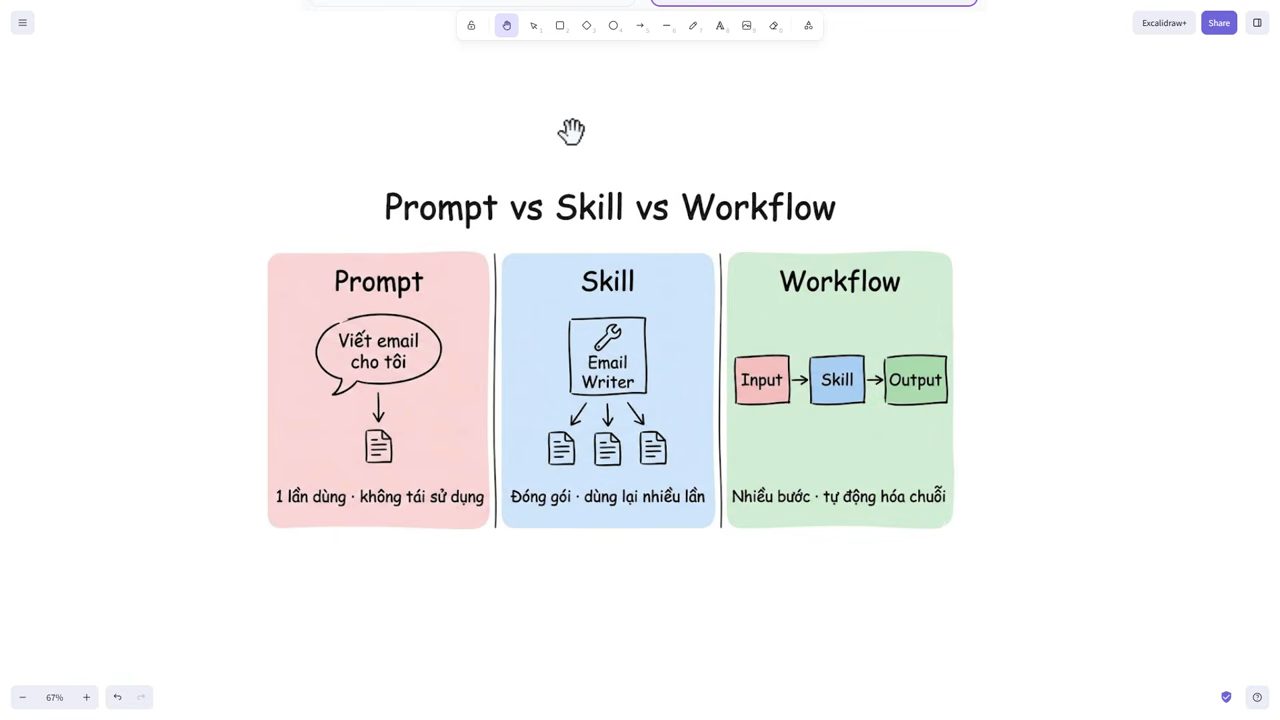 Hình so sánh Prompt, Skill và Workflow