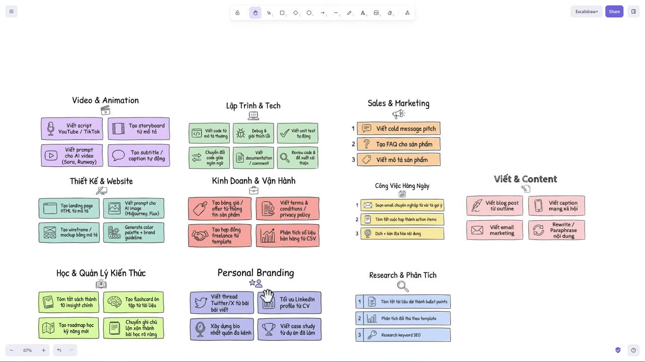 Bảng các skill phổ biến xếp theo nhóm ngành