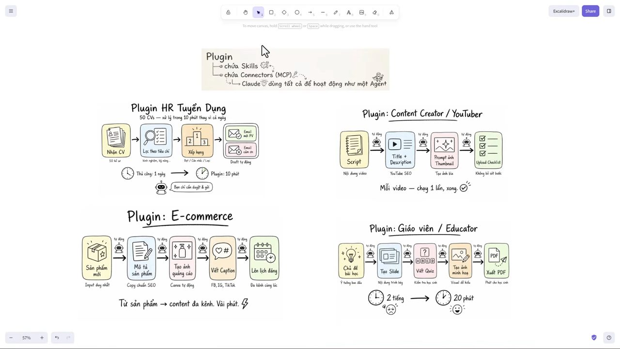 Sơ đồ bốn plugin mẫu: HR tuyển dụng, content creator, e-commerce, giáo viên