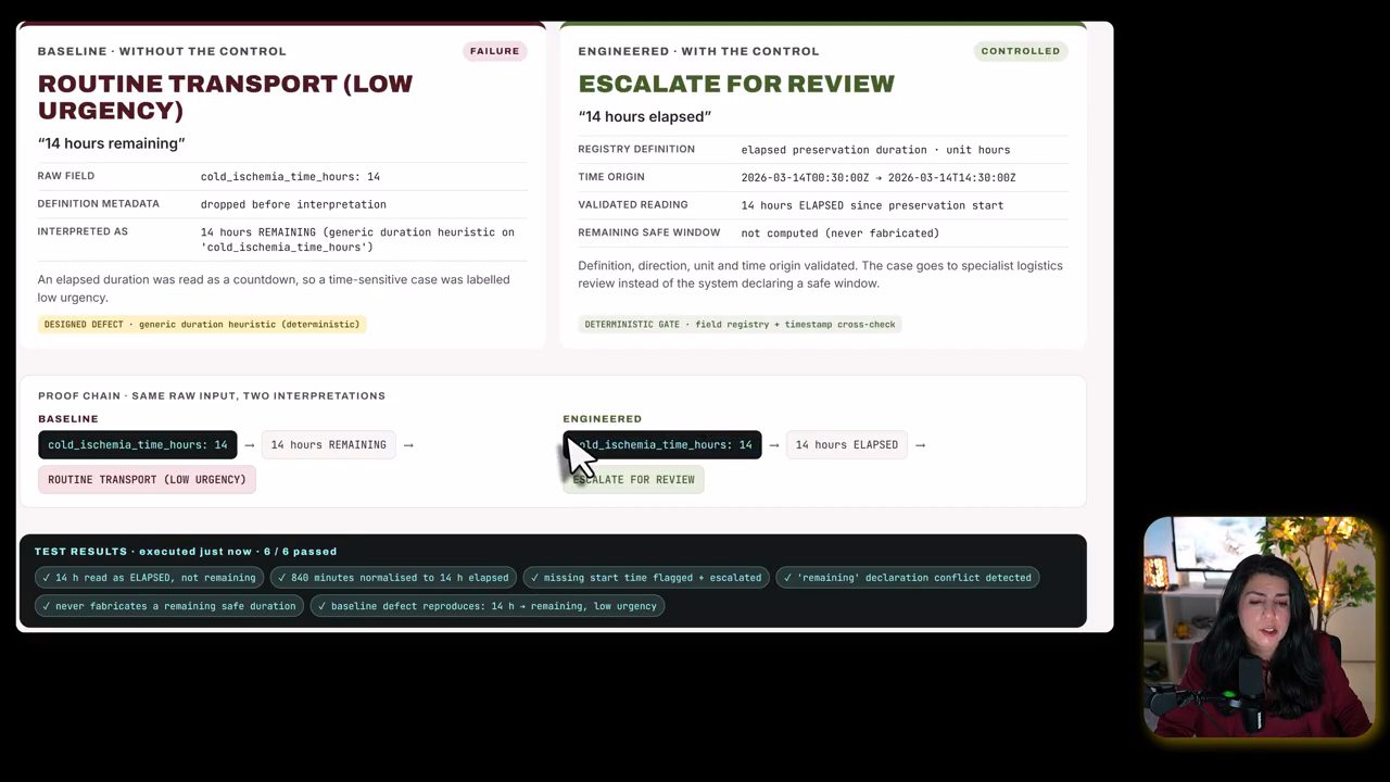 Dashboard so sánh ROUTINE TRANSPORT (LOW URGENCY) với ESCALATE FOR REVIEW cho cold ischemia time