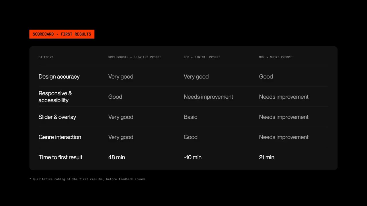 Bảng Scorecard First results so ba cách theo design accuracy, responsive, slider và overlay, genre interaction, thời gian