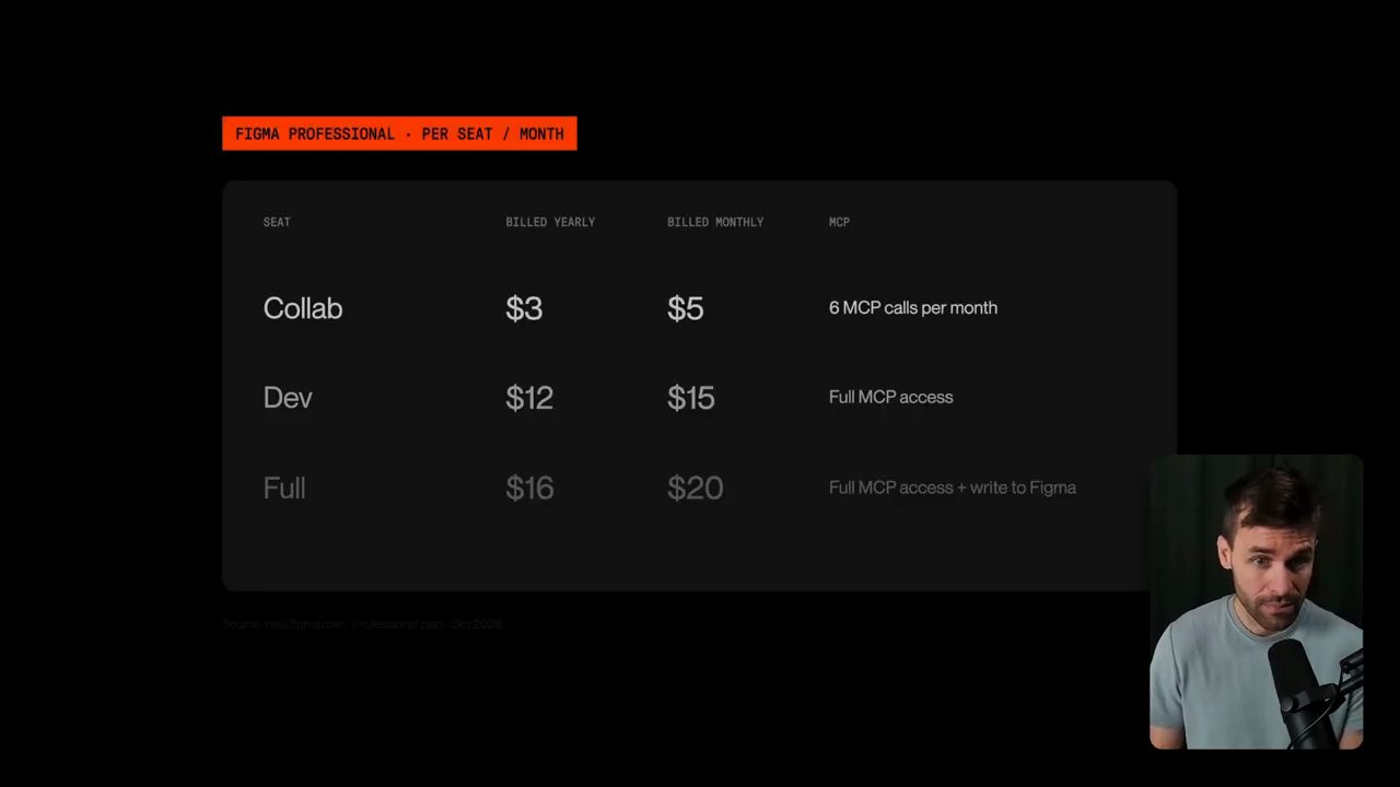 Bảng Figma Professional per seat per month với ba seat Collab, Dev, Full và mức MCP